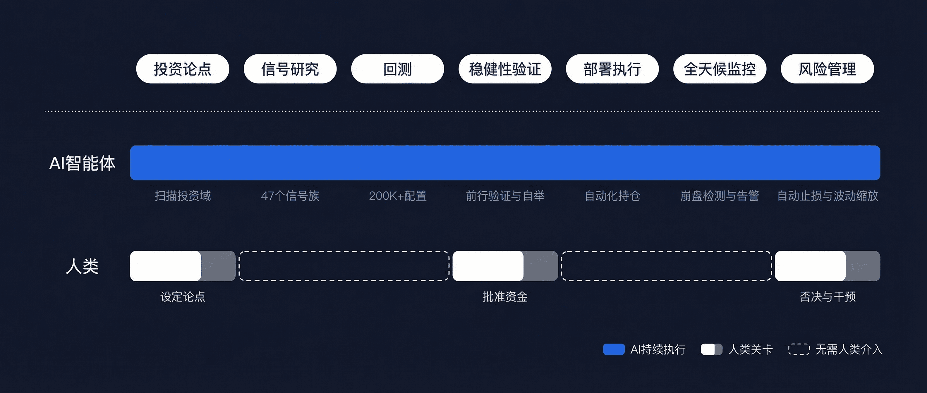 量化投资流程时间线:AI智能体持续执行 vs 人类在论点、审批和风险否决的关卡